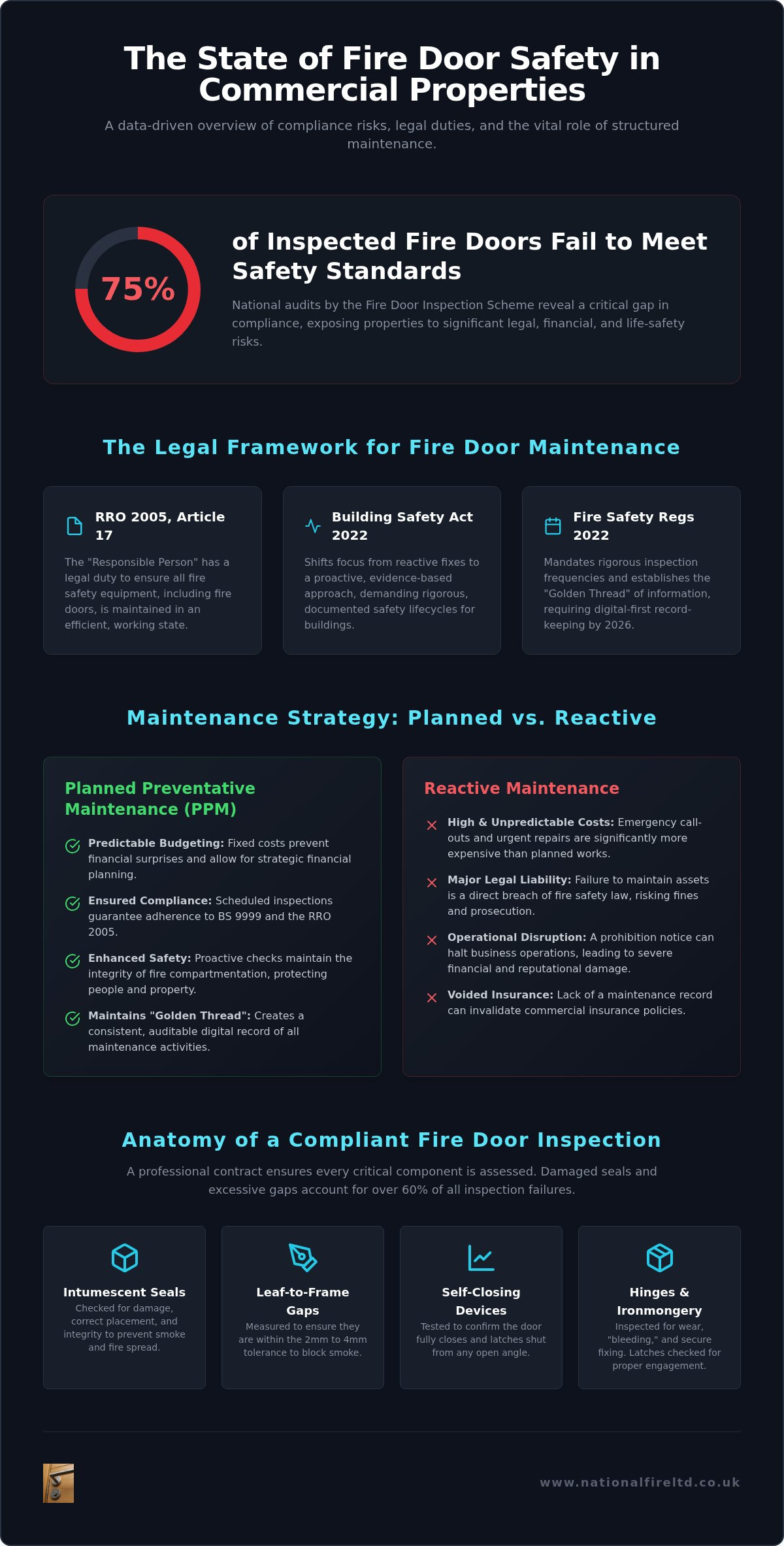 Commercial Fire Door Maintenance Contracts: A Guide to UK Compliance